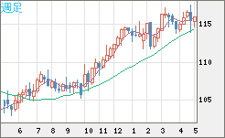 加ドル/円チャート（CAD/JPY）週足