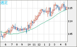 加ドル/円チャート(CAD/JPY)週足