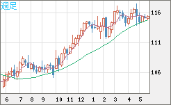 加ドル/円チャート（CAD/JPY）週足