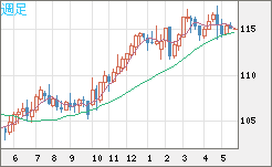 加ドル/円チャート(CAD/JPY)週足