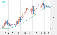 加ドル/円チャート(CAD/JPY)週足