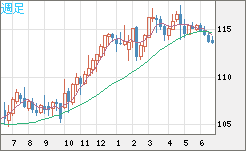 加ドル/円チャート（CAD/JPY）週足