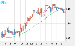 加ドル/円チャート(CAD/JPY)週足