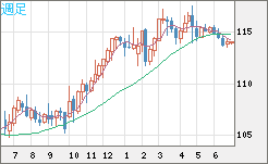 加ドル/円チャート（CAD/JPY）週足
