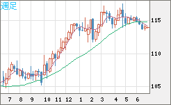 加ドル/円チャート（CAD/JPY）週足