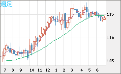加ドル/円チャート（CAD/JPY）週足