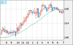 加ドル/円チャート(CAD/JPY)週足