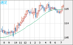 加ドル/円チャート（CAD/JPY）週足