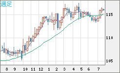 加ドル/円チャート（CAD/JPY）週足