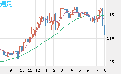 加ドル/円チャート(CAD/JPY)週足