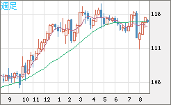 加ドル/円チャート（CAD/JPY）週足