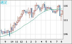 加ドル/円チャート(CAD/JPY)週足