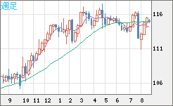 加ドル/円チャート(CAD/JPY)週足
