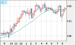 加ドル/円チャート(CAD/JPY)週足