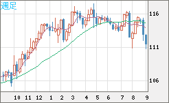 加ドル/円チャート（CAD/JPY）週足