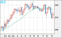 加ドル/円チャート（CAD/JPY）週足