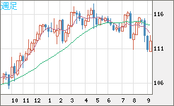 加ドル/円チャート（CAD/JPY）週足