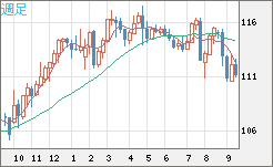 加ドル/円チャート(CAD/JPY)週足