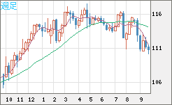 加ドル/円チャート(CAD/JPY)週足