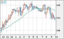 加ドル/円チャート(CAD/JPY)週足