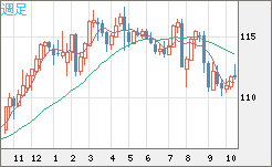 加ドル/円チャート(CAD/JPY)週足
