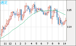 加ドル/円チャート(CAD/JPY)週足