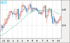 加ドル/円チャート(CAD/JPY)週足