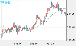 加ドル/円チャート（CAD/JPY）30分足