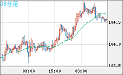 加ドル/円チャート（CAD/JPY）30分足