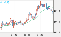 加ドル/円チャート（CAD/JPY）30分足