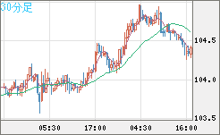 加ドル/円チャート（CAD/JPY）30分足