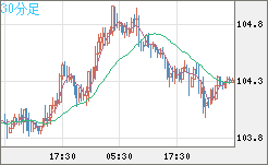 加ドル/円チャート（CAD/JPY）30分足