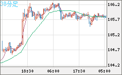 加ドル/円チャート（CAD/JPY）30分足