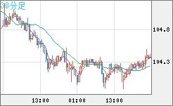 加ドル/円チャート（CAD/JPY）30分足