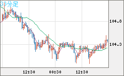 加ドル/円チャート（CAD/JPY）30分足