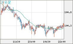 加ドル/円チャート（CAD/JPY）30分足