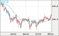 加ドル/円チャート（CAD/JPY）30分足