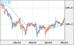 加ドル/円チャート（CAD/JPY）30分足