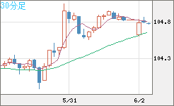 加ドル/円チャート（CAD/JPY）30分足