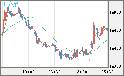 加ドル/円チャート（CAD/JPY）30分足