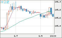 加ドル/円チャート（CAD/JPY）30分足