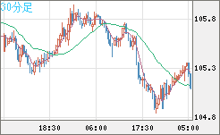 加ドル/円チャート（CAD/JPY）30分足
