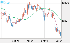 加ドル/円チャート（CAD/JPY）30分足