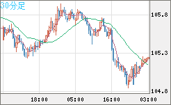 加ドル/円チャート（CAD/JPY）30分足