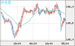 加ドル/円チャート（CAD/JPY）30分足