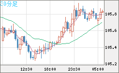 加ドル/円チャート（CAD/JPY）30分足