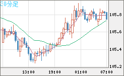 加ドル/円チャート（CAD/JPY）30分足