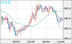 加ドル/円チャート（CAD/JPY）30分足
