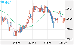 加ドル/円チャート（CAD/JPY）30分足
