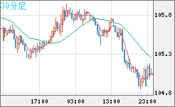 加ドル/円チャート（CAD/JPY）30分足